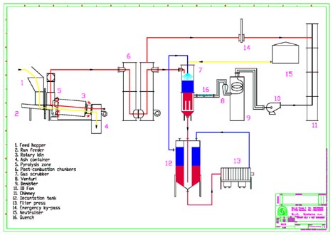 Moving Grate Incinerator